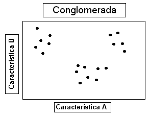 o cruzamento entre A e B define grupos homogneos e distintos entre si - segmentos de mercado