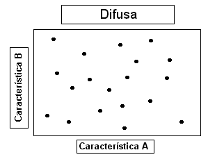 o cruzamento entre A e B no define grupos distintos (no se obtm grupos)